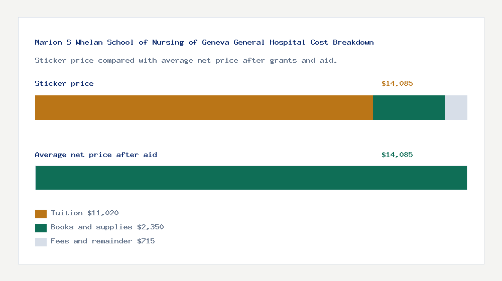 Marion S Whelan School of Nursing of Geneva General Hospital cost of attendance breakdown - $11,020 tuition vs $14,085 average net price after financial aid