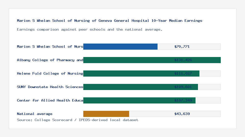 Marion S Whelan School of Nursing of Geneva General Hospital earnings comparison bar chart - $70,771 median 10-year earnings compared with peer schools and the national average