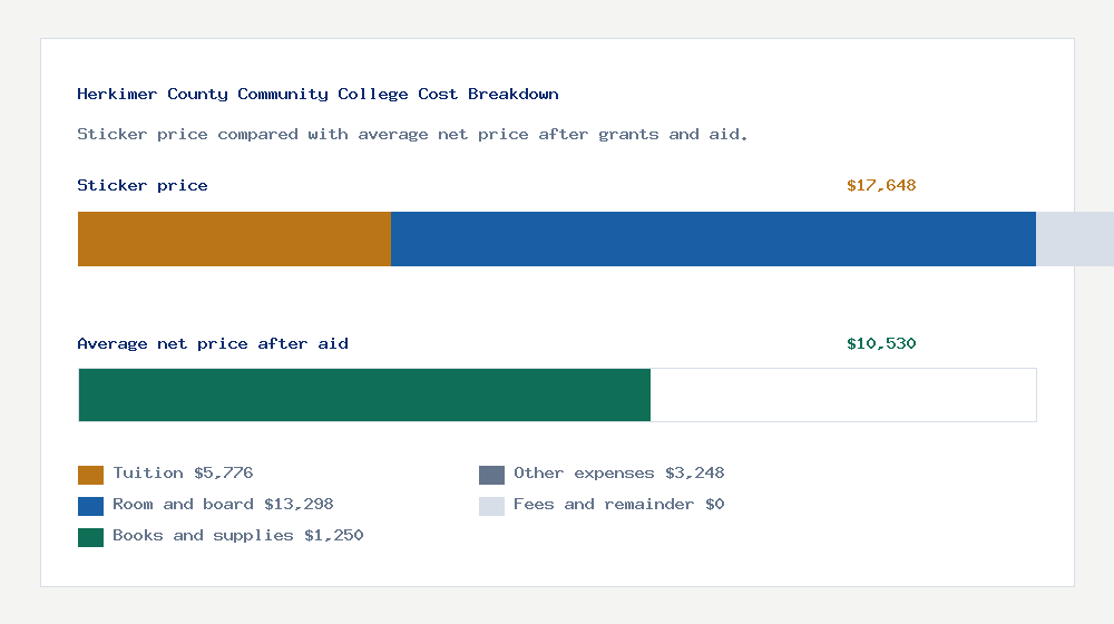 Herkimer County Community College cost of attendance breakdown - $5,776 tuition vs $10,530 average net price after financial aid