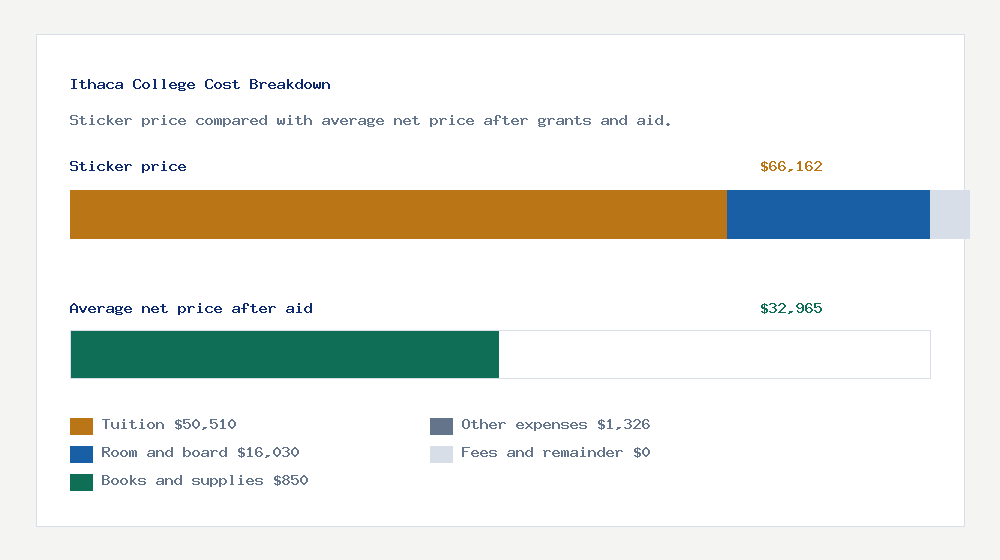 Ithaca College cost of attendance breakdown - $50,510 tuition vs $32,965 average net price after financial aid