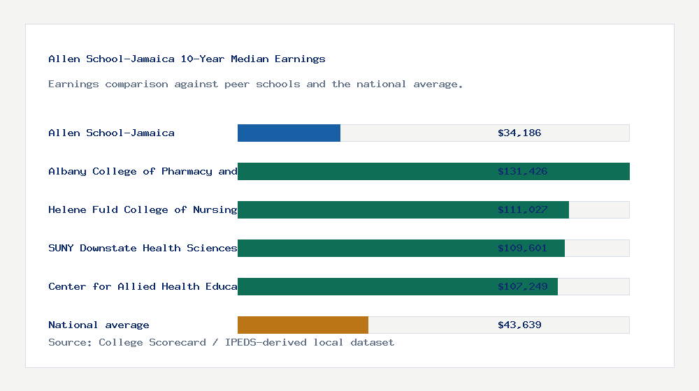 Allen School-Jamaica earnings comparison bar chart - $34,186 median 10-year earnings compared with peer schools and the national average