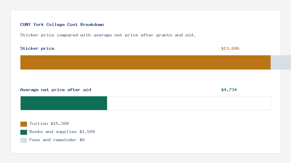 CUNY York College cost of attendance breakdown - $15,308 tuition vs $4,734 average net price after financial aid