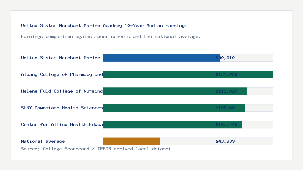 United States Merchant Marine Academy earnings comparison bar chart - $90,610 median 10-year earnings compared with peer schools and the national average