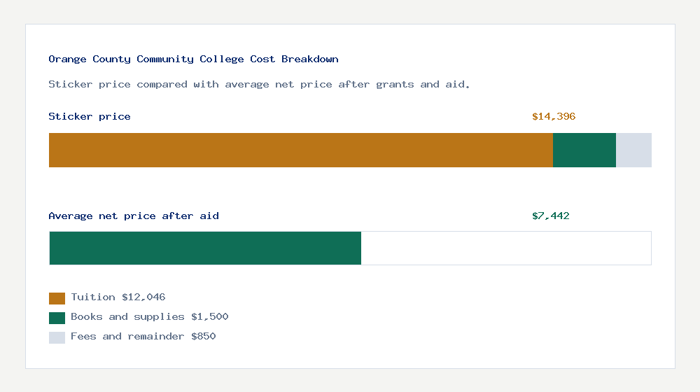 Orange County Community College cost of attendance breakdown - $12,046 tuition vs $7,442 average net price after financial aid