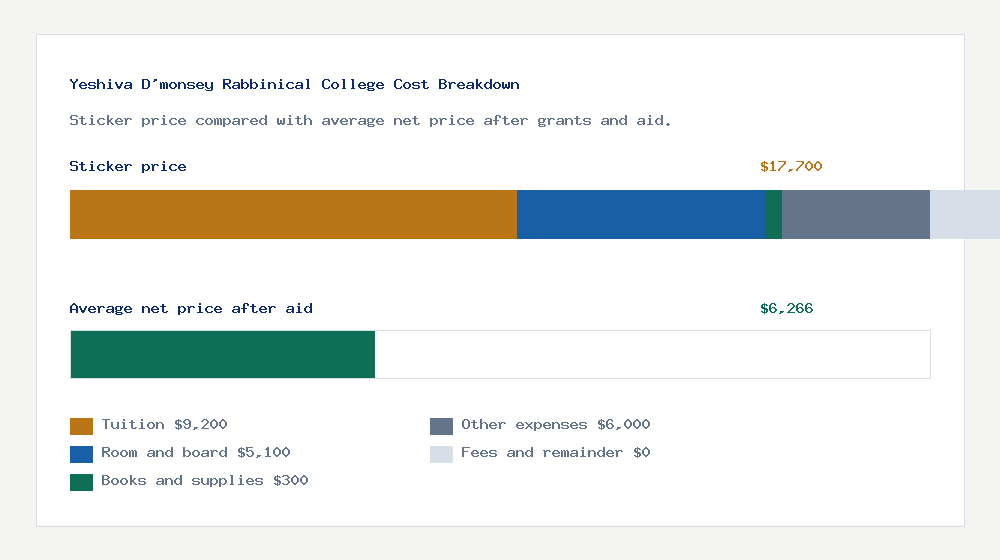 Yeshiva D'monsey Rabbinical College cost of attendance breakdown - $9,200 tuition vs $6,266 average net price after financial aid