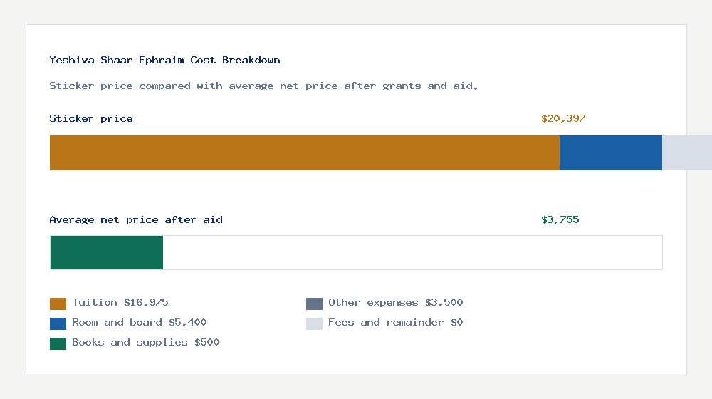 Yeshiva Shaar Ephraim cost of attendance breakdown - $16,975 tuition vs $3,755 average net price after financial aid