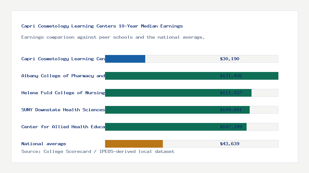 Capri Cosmetology Learning Centers earnings comparison bar chart - $30,190 median 10-year earnings compared with peer schools and the national average