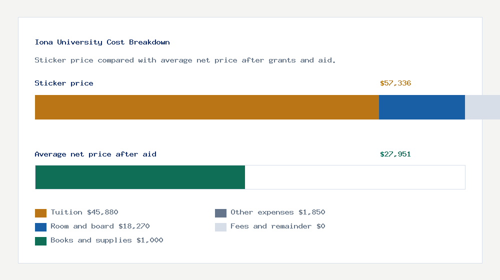 Iona University cost of attendance breakdown - $45,880 tuition vs $27,951 average net price after financial aid