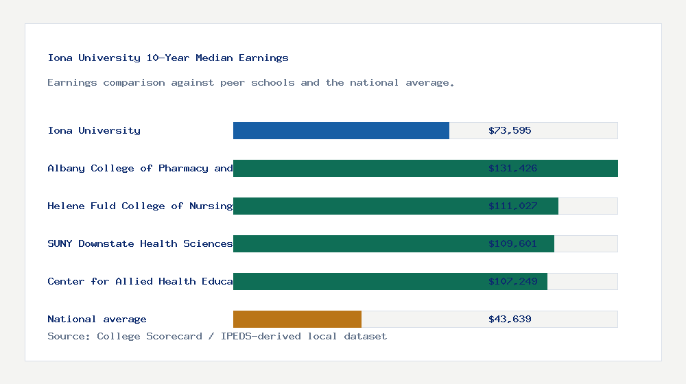 Iona University earnings comparison bar chart - $73,595 median 10-year earnings compared with peer schools and the national average
