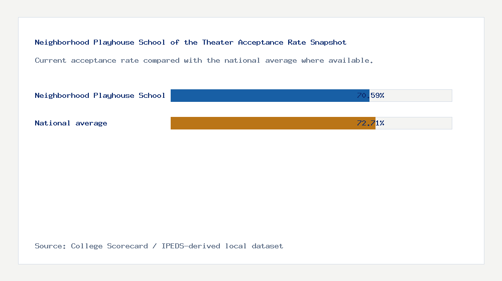 Neighborhood Playhouse School of the Theater acceptance rate chart showing 70.59% acceptance rate compared with the national average