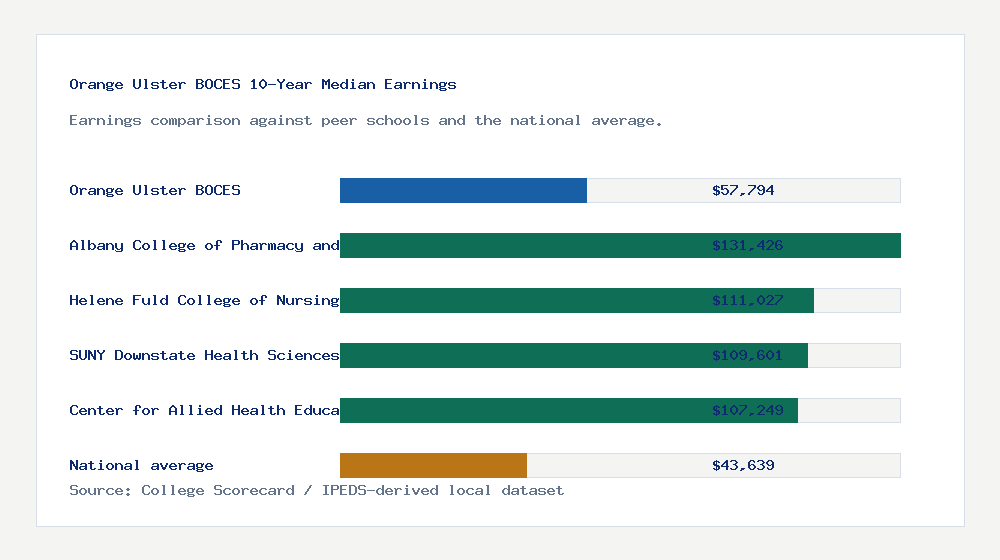 Orange Ulster BOCES earnings comparison bar chart - $57,794 median 10-year earnings compared with peer schools and the national average