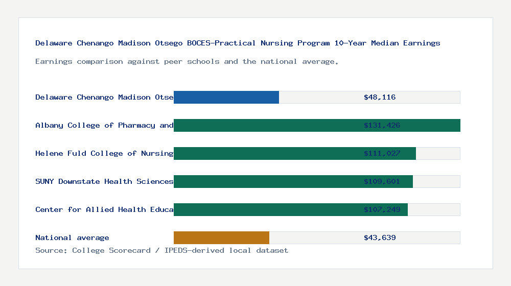 Delaware Chenango Madison Otsego BOCES-Practical Nursing Program earnings comparison bar chart - $48,116 median 10-year earnings compared with peer schools and the national average