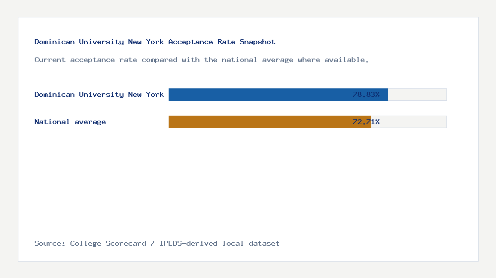 Dominican University New York acceptance rate chart showing 78.83% acceptance rate compared with the national average