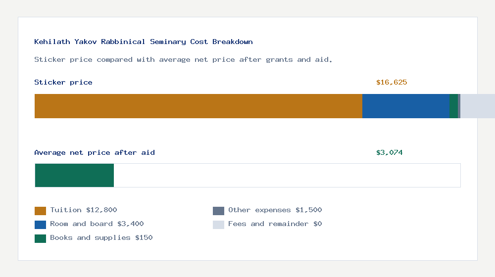 Kehilath Yakov Rabbinical Seminary cost of attendance breakdown - $12,800 tuition vs $3,074 average net price after financial aid