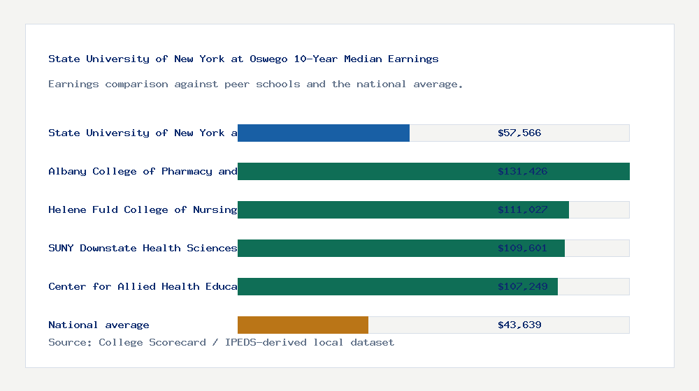 State University of New York at Oswego earnings comparison bar chart - $57,566 median 10-year earnings compared with peer schools and the national average