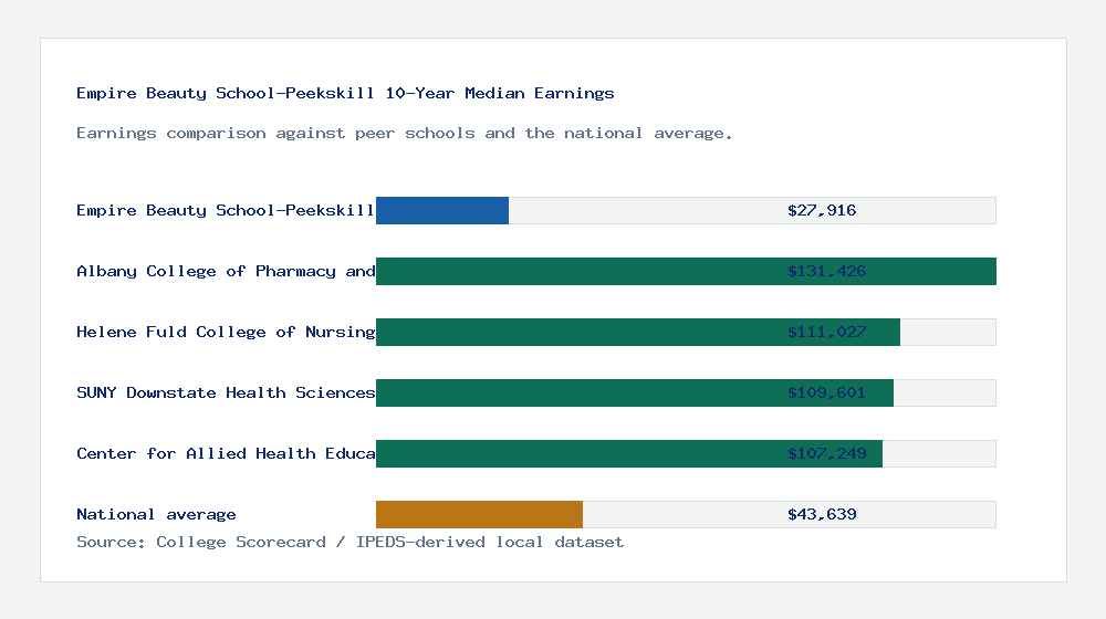 Empire Beauty School-Peekskill earnings comparison bar chart - $27,916 median 10-year earnings compared with peer schools and the national average