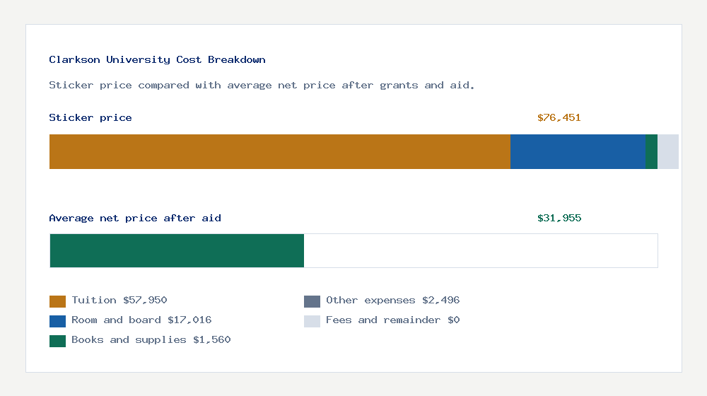 Clarkson University cost of attendance breakdown - $57,950 tuition vs $31,955 average net price after financial aid