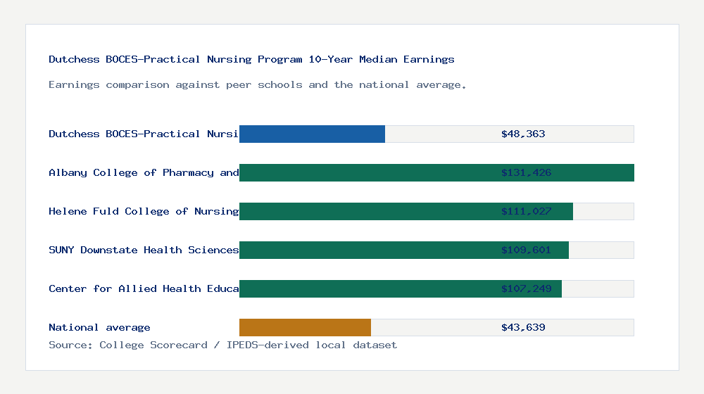 Dutchess BOCES-Practical Nursing Program earnings comparison bar chart - $48,363 median 10-year earnings compared with peer schools and the national average