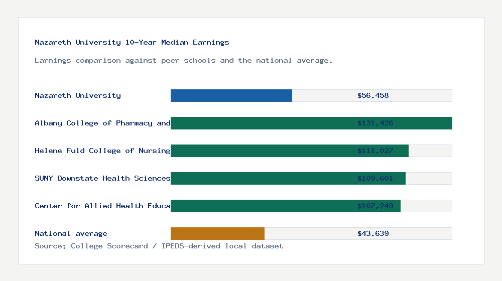 Nazareth University earnings comparison bar chart - $56,458 median 10-year earnings compared with peer schools and the national average
