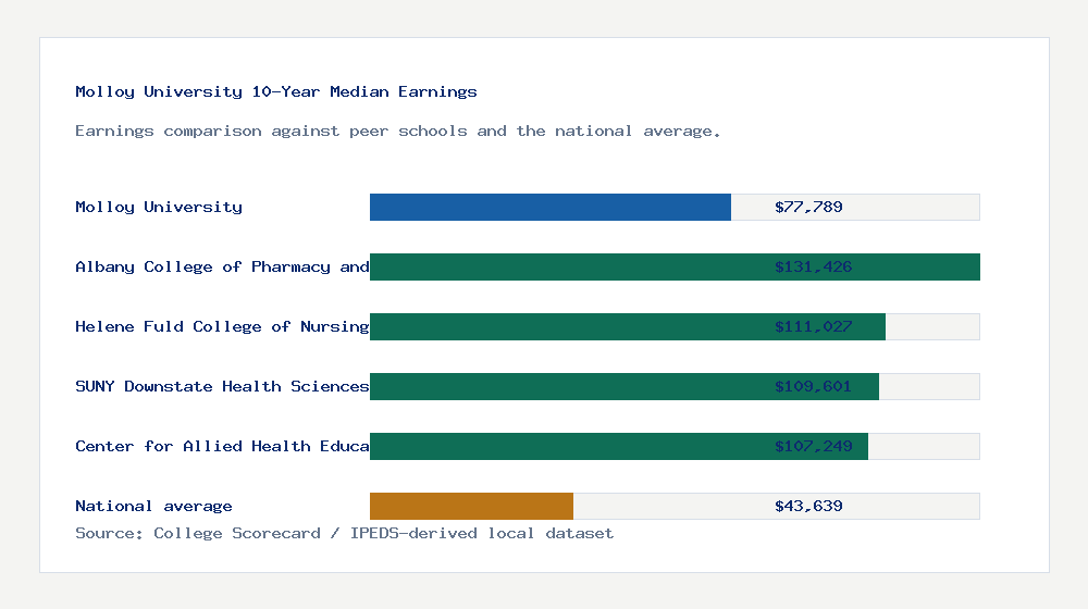 Molloy University earnings comparison bar chart - $77,789 median 10-year earnings compared with peer schools and the national average