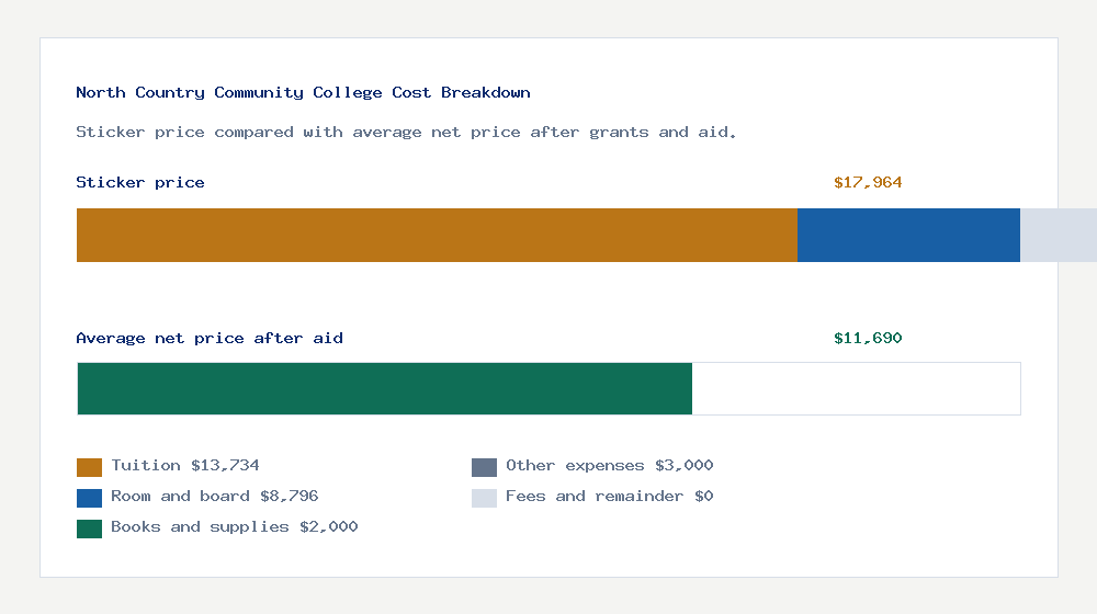 North Country Community College cost of attendance breakdown - $13,734 tuition vs $11,690 average net price after financial aid