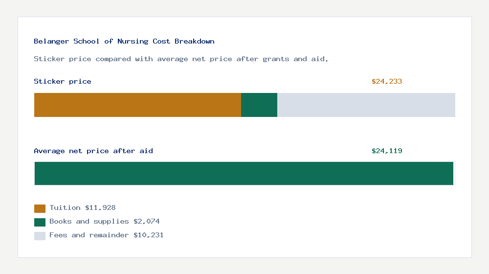 Belanger School of Nursing cost of attendance breakdown - $11,928 tuition vs $24,119 average net price after financial aid