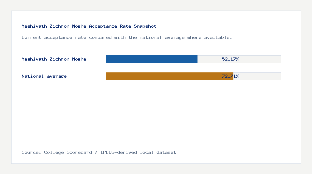 Yeshivath Zichron Moshe acceptance rate chart showing 52.17% acceptance rate compared with the national average
