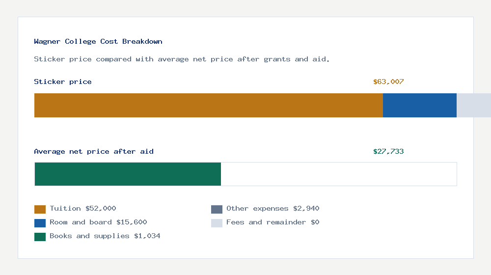 Wagner College cost of attendance breakdown - $52,000 tuition vs $27,733 average net price after financial aid