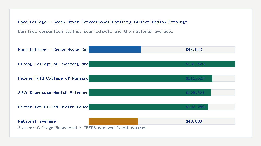 Bard College - Green Haven Correctional Facility earnings comparison bar chart - $46,543 median 10-year earnings compared with peer schools and the national average