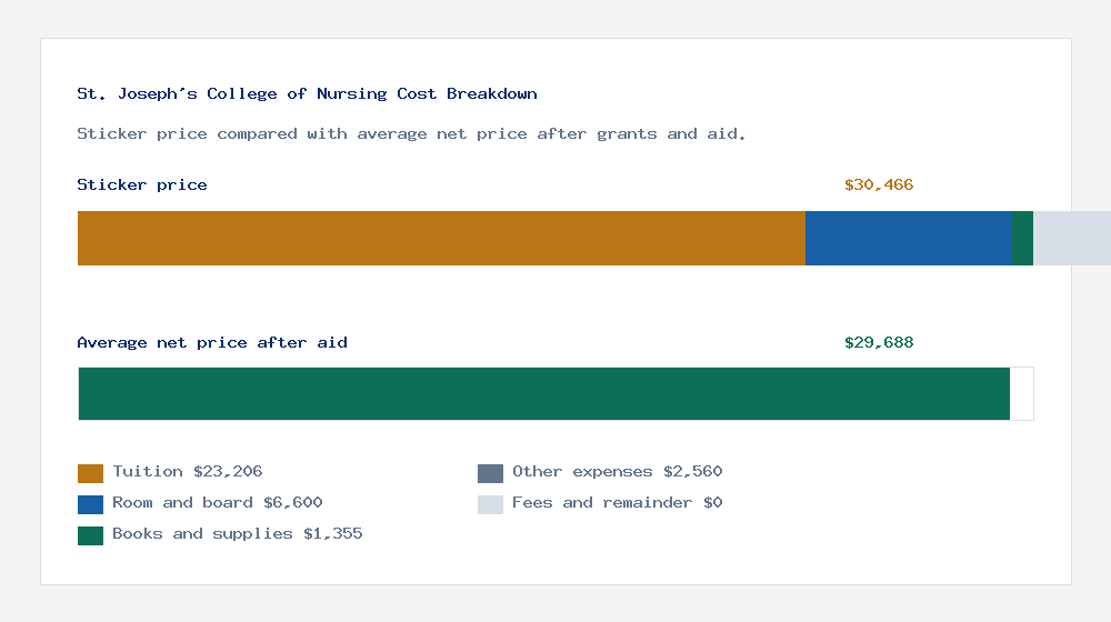 St. Joseph's College of Nursing cost of attendance breakdown - $23,206 tuition vs $29,688 average net price after financial aid