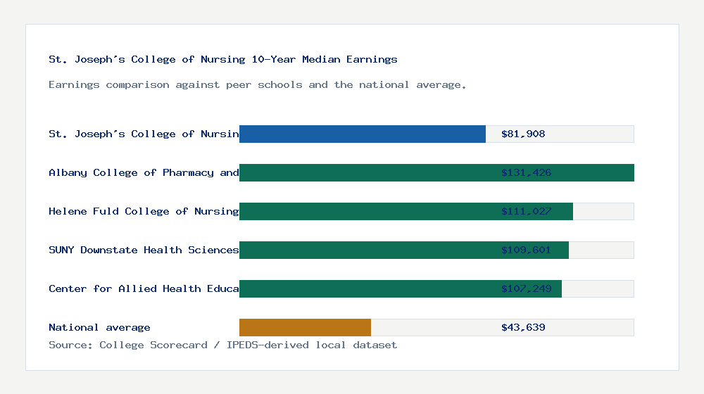 St. Joseph's College of Nursing earnings comparison bar chart - $81,908 median 10-year earnings compared with peer schools and the national average