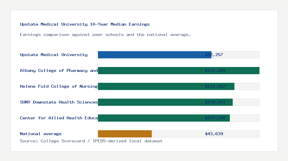 Upstate Medical University earnings comparison bar chart - $92,257 median 10-year earnings compared with peer schools and the national average