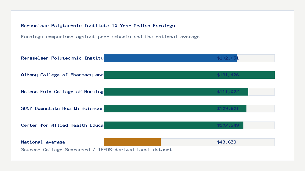Rensselaer Polytechnic Institute earnings comparison bar chart - $102,051 median 10-year earnings compared with peer schools and the national average