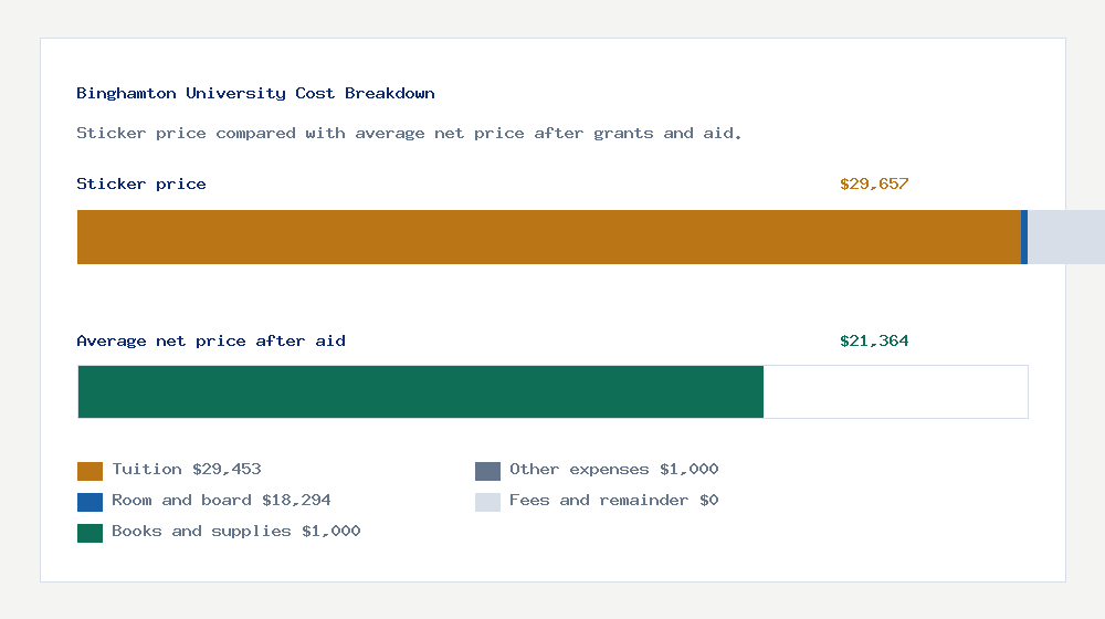 Binghamton University cost of attendance breakdown - $29,453 tuition vs $21,364 average net price after financial aid