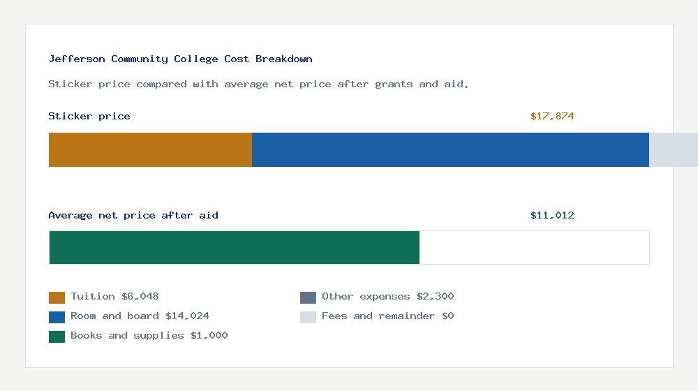 Jefferson Community College cost of attendance breakdown - $6,048 tuition vs $11,012 average net price after financial aid