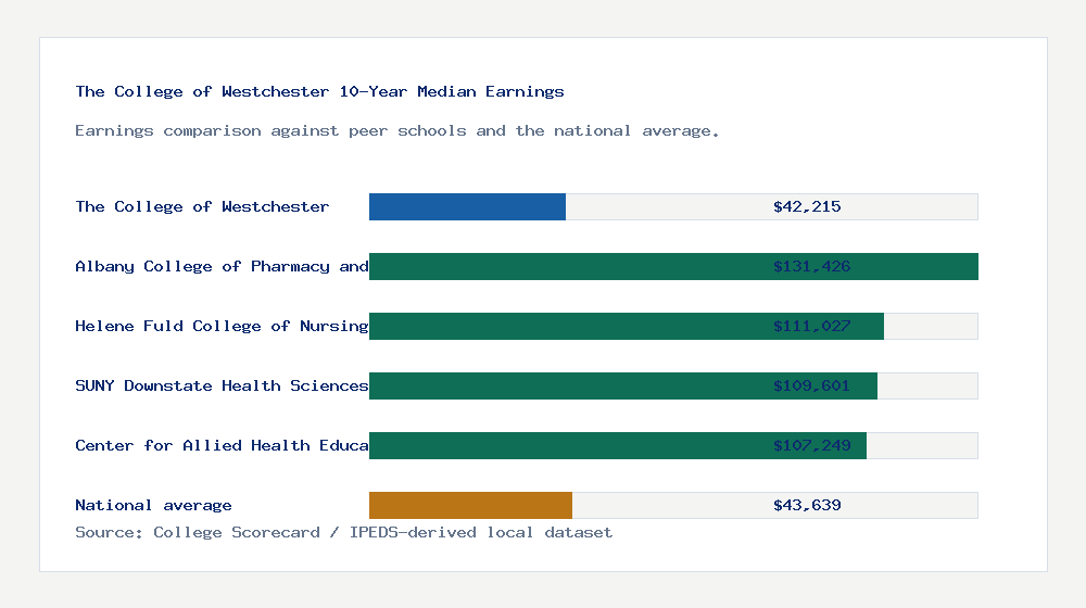 The College of Westchester earnings comparison bar chart - $42,215 median 10-year earnings compared with peer schools and the national average