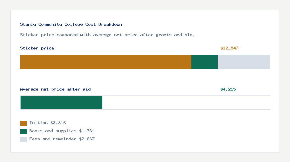 Stanly Community College cost of attendance breakdown - $8,816 tuition vs $4,215 average net price after financial aid