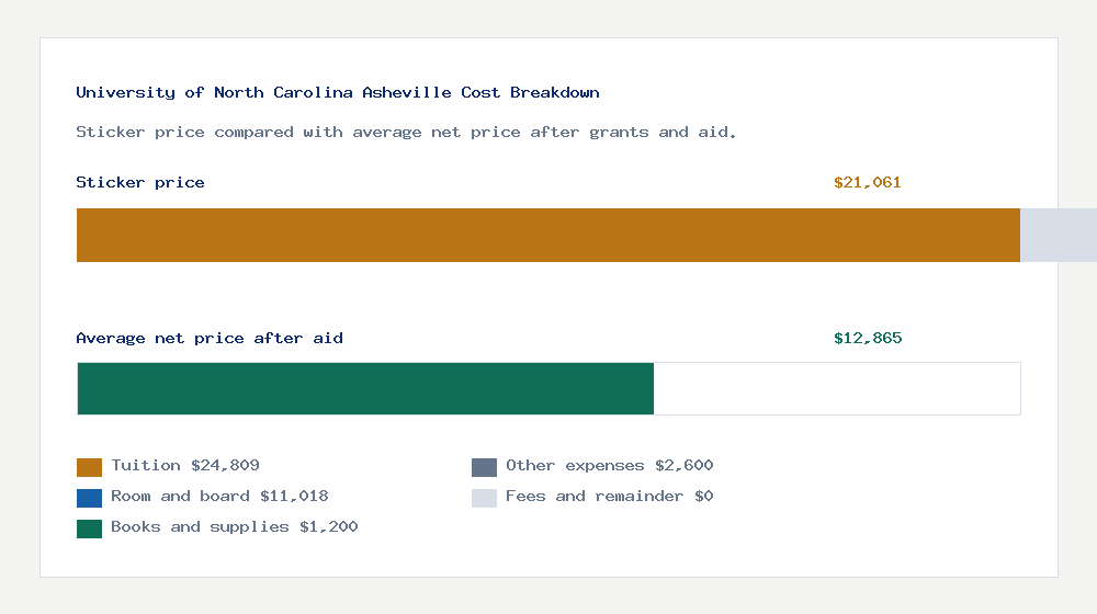 University of North Carolina Asheville cost of attendance breakdown - $24,809 tuition vs $12,865 average net price after financial aid