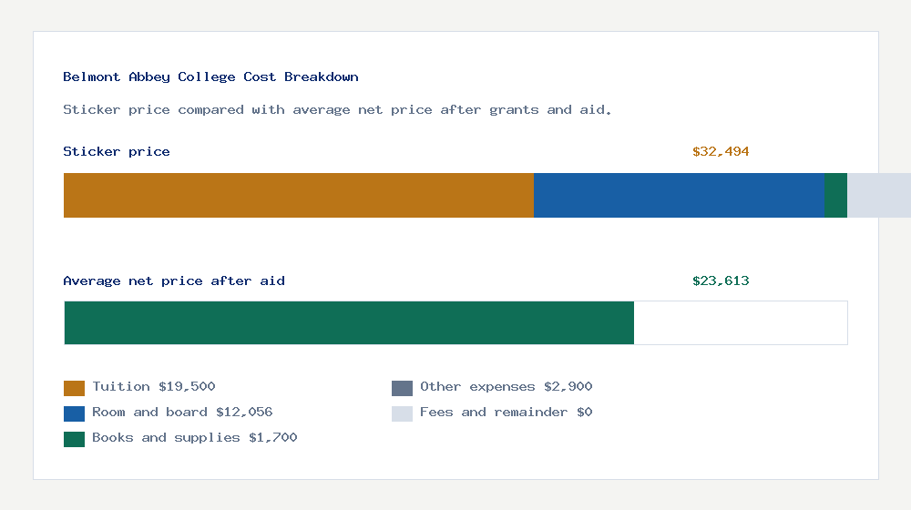 Belmont Abbey College cost of attendance breakdown - $19,500 tuition vs $23,613 average net price after financial aid