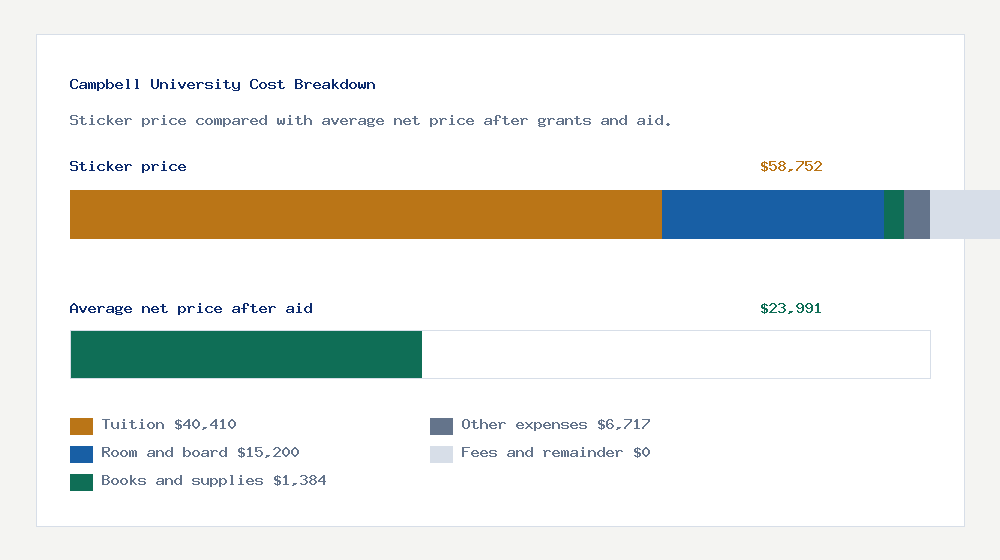 Campbell University cost of attendance breakdown - $40,410 tuition vs $23,991 average net price after financial aid