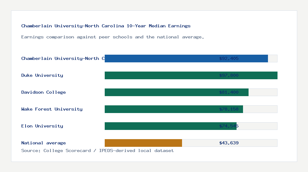 Chamberlain University-North Carolina earnings comparison bar chart - $92,405 median 10-year earnings compared with peer schools and the national average