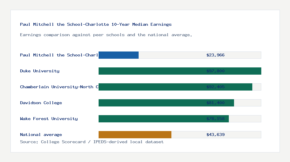 Paul Mitchell the School-Charlotte earnings comparison bar chart - $23,966 median 10-year earnings compared with peer schools and the national average