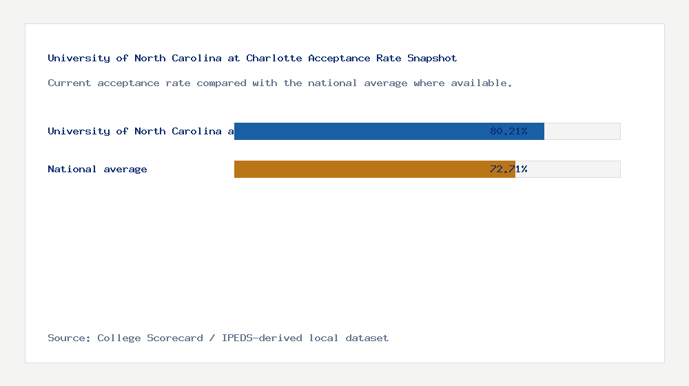 University of North Carolina at Charlotte acceptance rate chart showing 80.21% acceptance rate compared with the national average