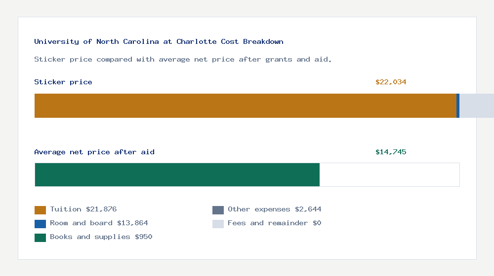 University of North Carolina at Charlotte cost of attendance breakdown - $21,876 tuition vs $14,745 average net price after financial aid