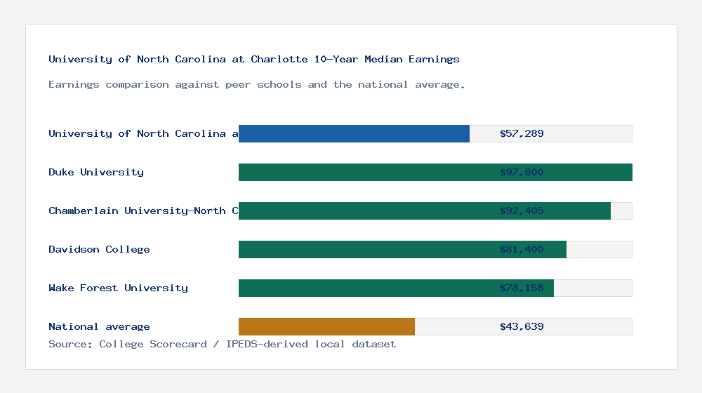 University of North Carolina at Charlotte earnings comparison bar chart - $57,289 median 10-year earnings compared with peer schools and the national average