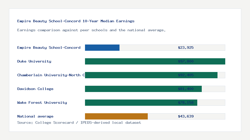 Empire Beauty School-Concord earnings comparison bar chart - $23,925 median 10-year earnings compared with peer schools and the national average
