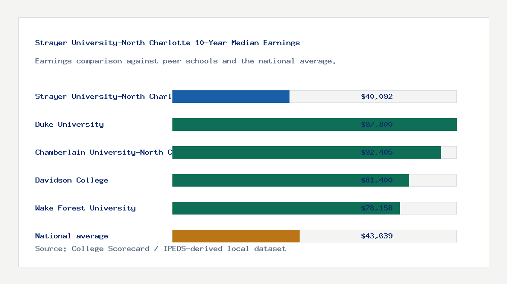 Strayer University-North Charlotte earnings comparison bar chart - $40,092 median 10-year earnings compared with peer schools and the national average