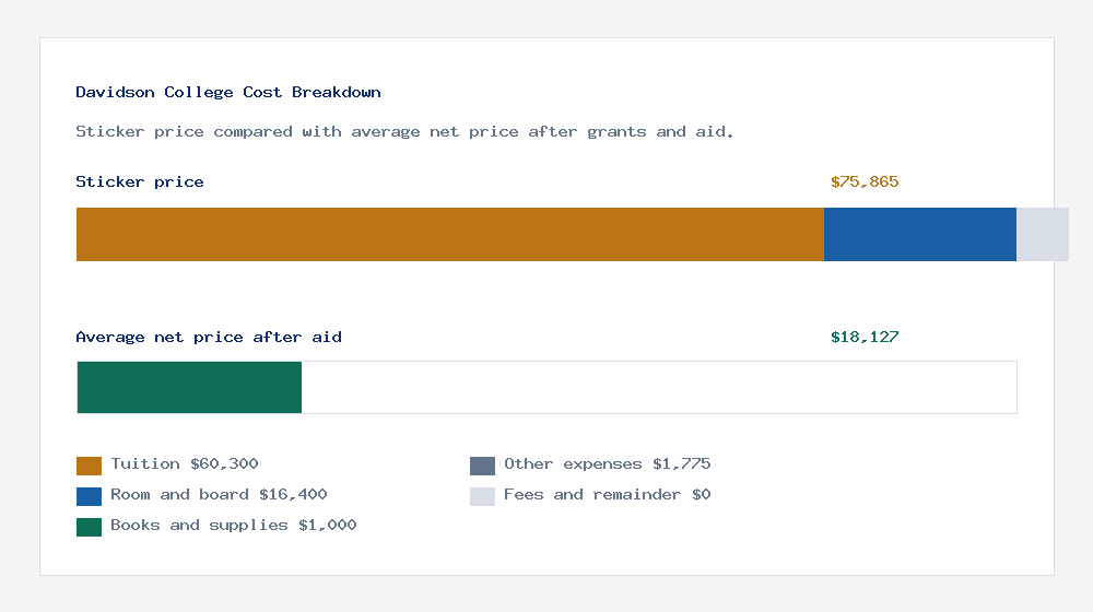 Davidson College cost of attendance breakdown - $60,300 tuition vs $18,127 average net price after financial aid