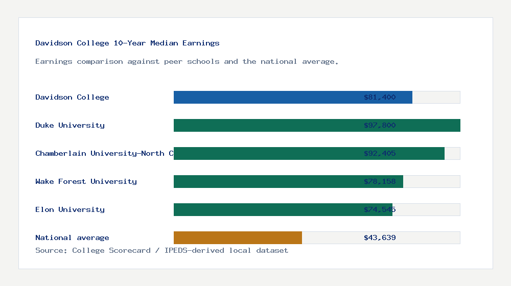 Davidson College earnings comparison bar chart - $81,400 median 10-year earnings compared with peer schools and the national average
