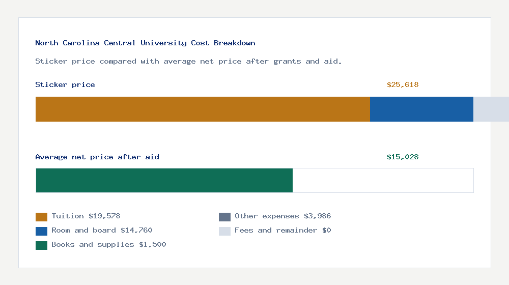 North Carolina Central University cost of attendance breakdown - $19,578 tuition vs $15,028 average net price after financial aid